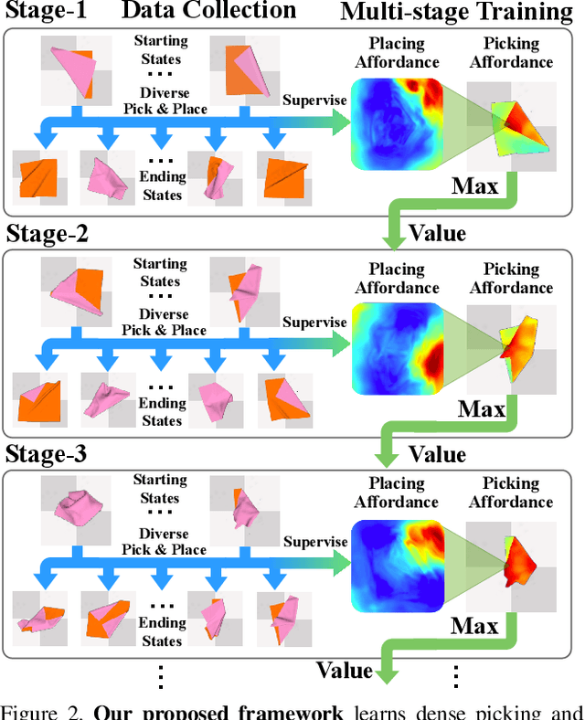 Figure 3 for Learning Foresightful Dense Visual Affordance for Deformable Object Manipulation