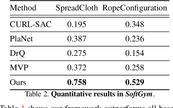 Figure 4 for Learning Foresightful Dense Visual Affordance for Deformable Object Manipulation