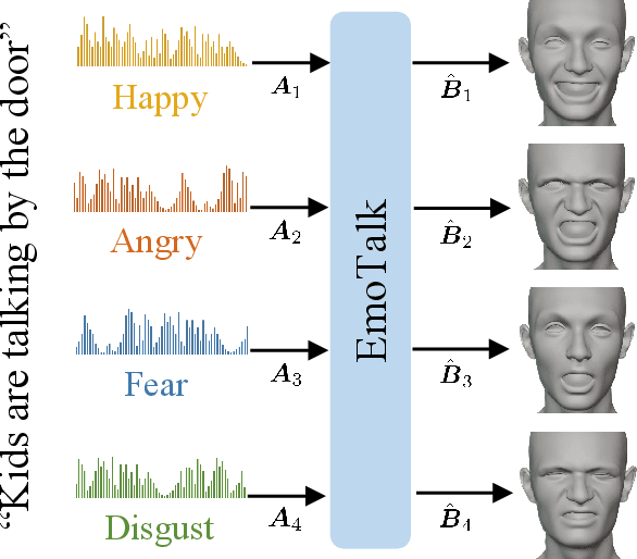 Figure 1 for EmoTalk: Speech-driven emotional disentanglement for 3D face animation