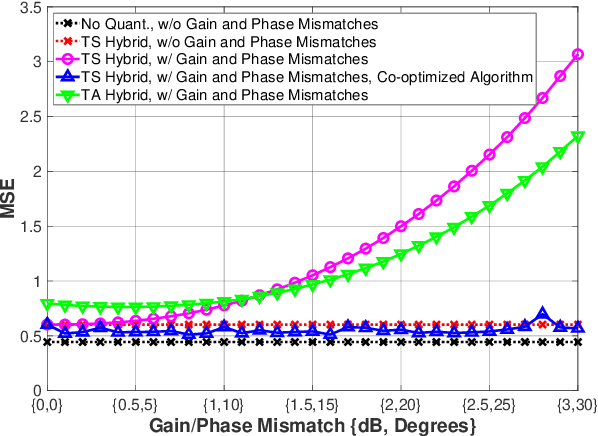 Figure 3 for Robust Task-Specific Beamforming with Low-Resolution ADCs for Power-Efficient Hybrid MIMO Receivers