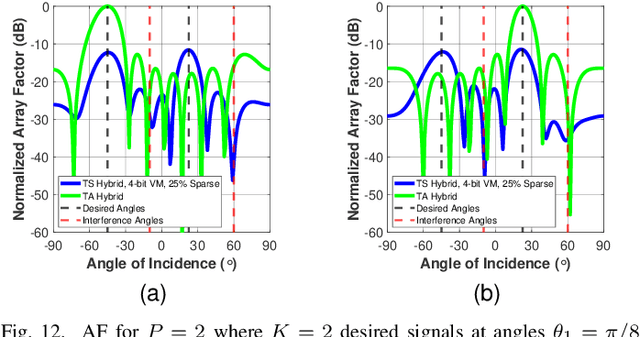 Figure 4 for Robust Task-Specific Beamforming with Low-Resolution ADCs for Power-Efficient Hybrid MIMO Receivers