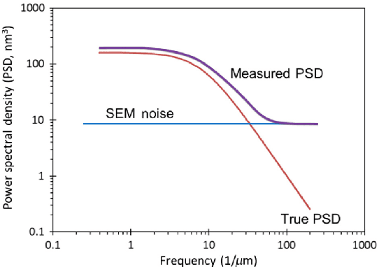 Figure 3 for Deep learning denoiser assisted roughness measurements extraction from thin resists with low Signal-to-Noise Ratio(SNR) SEM images: analysis with SMILE