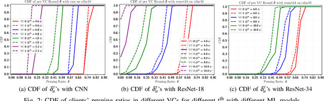 Figure 2 for Hierarchical Federated Learning in Wireless Networks: Pruning Tackles Bandwidth Scarcity and System Heterogeneity