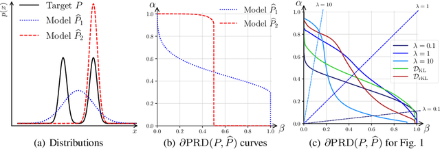 Figure 3 for Precision-Recall Divergence Optimization for Generative Modeling with GANs and Normalizing Flows