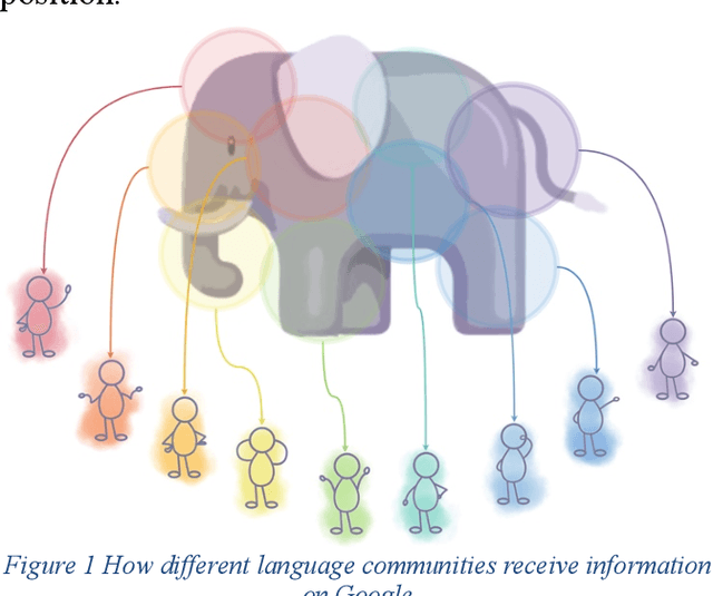 Figure 1 for A Perspectival Mirror of the Elephant: Investigating Language Bias on Google, ChatGPT, Wikipedia, and YouTube