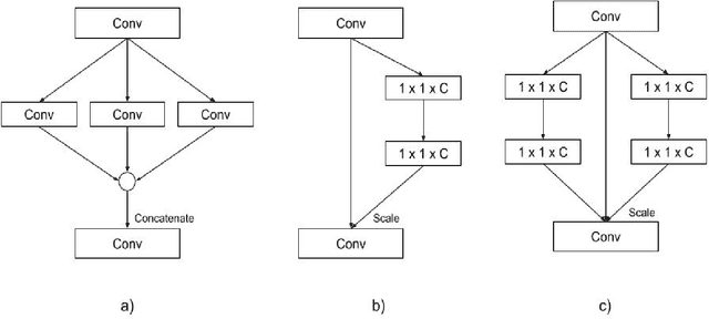 Figure 1 for SENetV2: Aggregated dense layer for channelwise and global representations