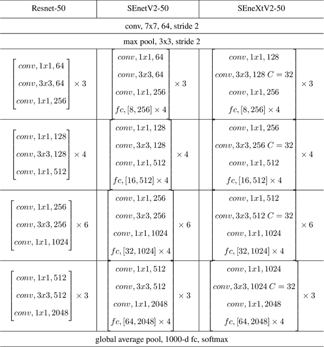 Figure 2 for SENetV2: Aggregated dense layer for channelwise and global representations