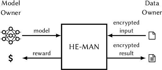 Figure 1 for HE-MAN -- Homomorphically Encrypted MAchine learning with oNnx models