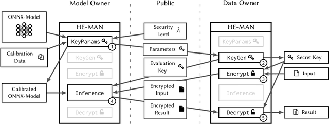 Figure 3 for HE-MAN -- Homomorphically Encrypted MAchine learning with oNnx models