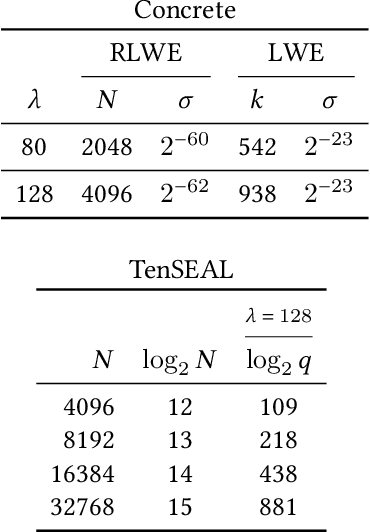 Figure 4 for HE-MAN -- Homomorphically Encrypted MAchine learning with oNnx models