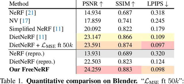 Figure 1 for FreeNeRF: Improving Few-shot Neural Rendering with Free Frequency Regularization