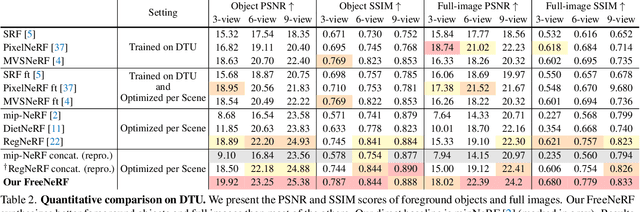 Figure 3 for FreeNeRF: Improving Few-shot Neural Rendering with Free Frequency Regularization