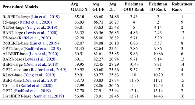 Figure 3 for GLUE-X: Evaluating Natural Language Understanding Models from an Out-of-distribution Generalization Perspective