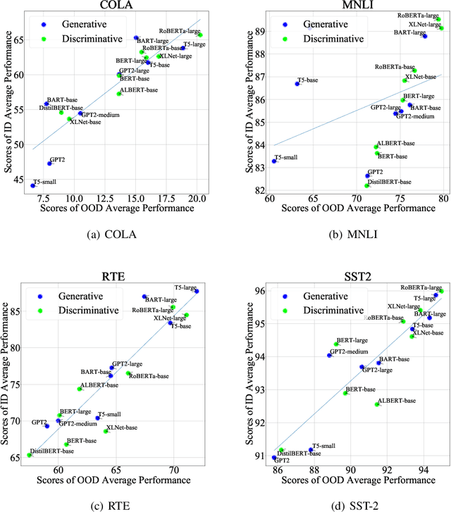 Figure 2 for GLUE-X: Evaluating Natural Language Understanding Models from an Out-of-distribution Generalization Perspective