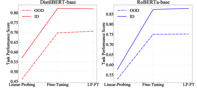 Figure 4 for GLUE-X: Evaluating Natural Language Understanding Models from an Out-of-distribution Generalization Perspective