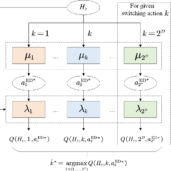 Figure 3 for Optimal Scheduling in IoT-Driven Smart Isolated Microgrids Based on Deep Reinforcement Learning