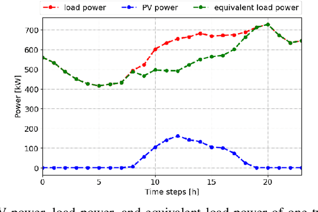 Figure 4 for Optimal Scheduling in IoT-Driven Smart Isolated Microgrids Based on Deep Reinforcement Learning