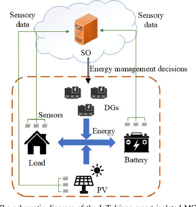 Figure 1 for Optimal Scheduling in IoT-Driven Smart Isolated Microgrids Based on Deep Reinforcement Learning