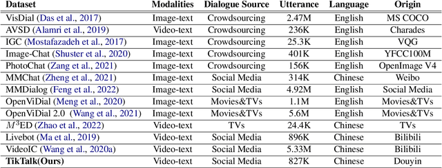 Figure 2 for TikTalk: A Multi-Modal Dialogue Dataset for Real-World Chitchat