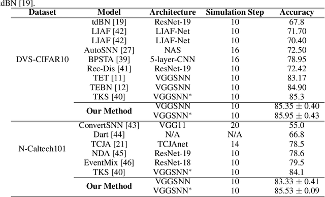 Figure 4 for Improving Stability and Performance of Spiking Neural Networks through Enhancing Temporal Consistency