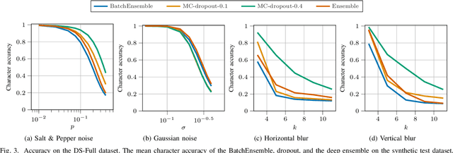 Figure 3 for Benchmarking Probabilistic Deep Learning Methods for License Plate Recognition