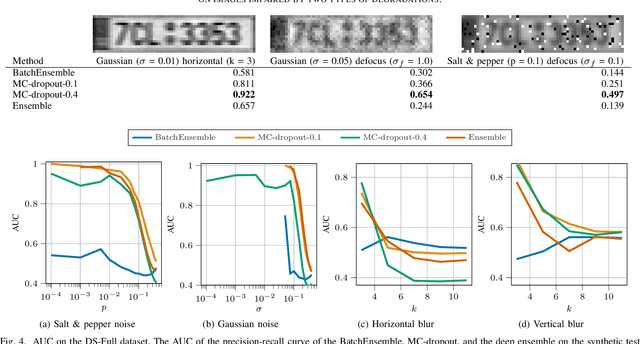 Figure 4 for Benchmarking Probabilistic Deep Learning Methods for License Plate Recognition