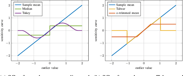 Figure 1 for Attacks on Robust Distributed Learning Schemes via Sensitivity Curve Maximization