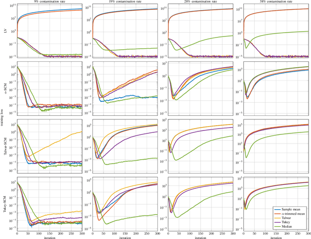 Figure 3 for Attacks on Robust Distributed Learning Schemes via Sensitivity Curve Maximization