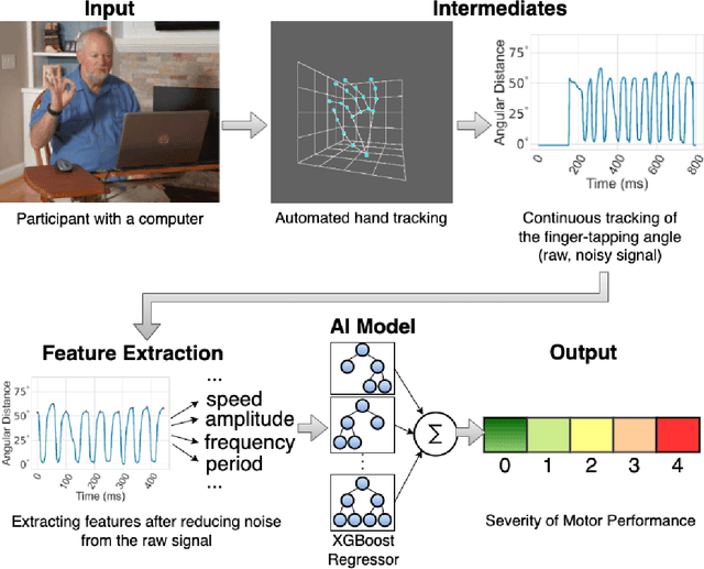Figure 1 for Using AI to Measure Parkinson's Disease Severity at Home