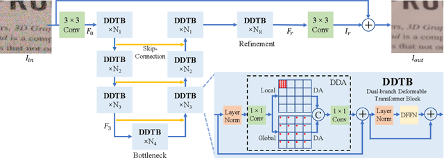 Figure 2 for DDT: Dual-branch Deformable Transformer for Image Denoising