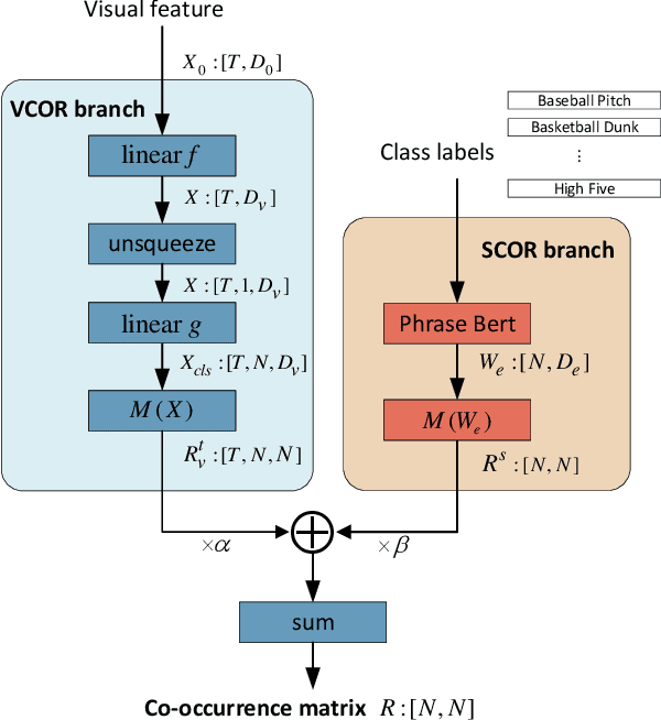 Figure 3 for Co-Occurrence Matters: Learning Action Relation for Temporal Action Localization