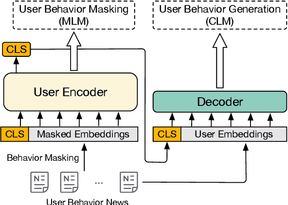 Figure 3 for PUNR: Pre-training with User Behavior Modeling for News Recommendation