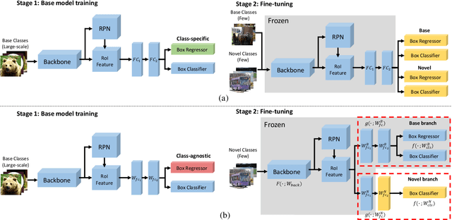 Figure 1 for Incremental Few-Shot Object Detection via Simple Fine-Tuning Approach