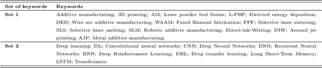 Figure 3 for Advancing Additive Manufacturing through Deep Learning: A Comprehensive Review of Current Progress and Future Challenges