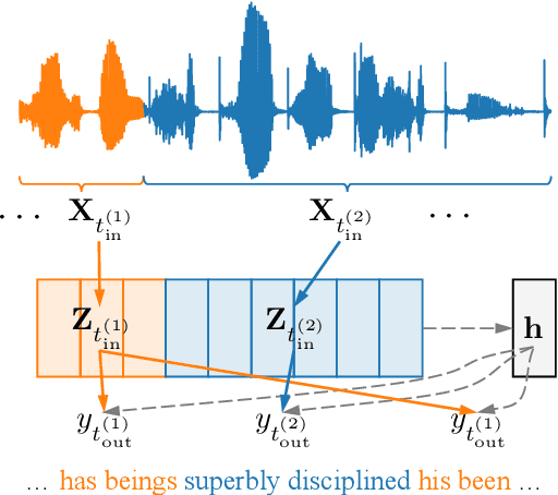 Figure 1 for Variational Connectionist Temporal Classification for Order-Preserving Sequence Modeling