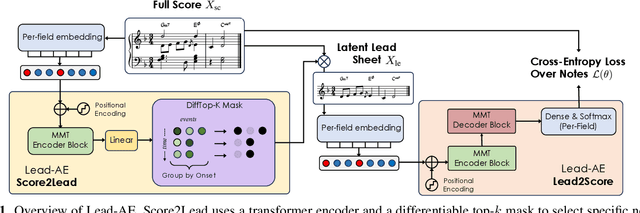 Figure 1 for Unsupervised Lead Sheet Generation via Semantic Compression