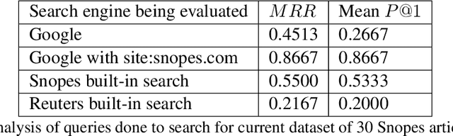 Figure 2 for Did They Really Tweet That? Querying Fact-Checking Sites and Politwoops to Determine Tweet Misattribution