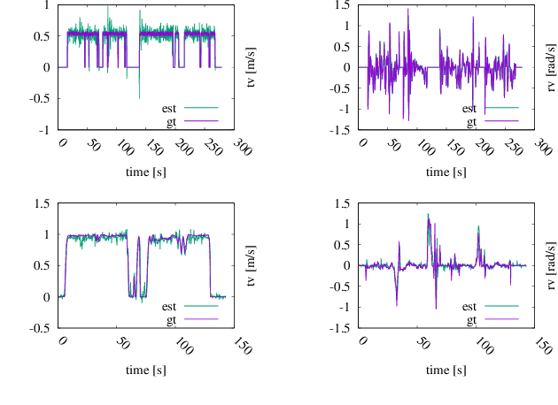 Figure 4 for Low Frequency Spinning LiDAR De-Skewing