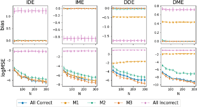 Figure 4 for A Reinforcement Learning Framework for Dynamic Mediation Analysis