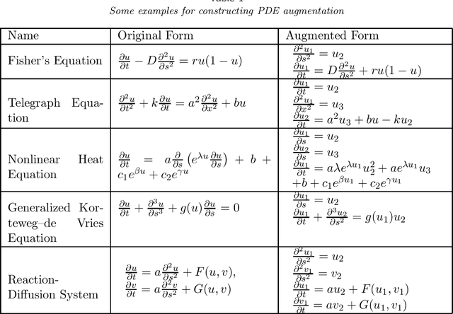 Figure 1 for Inference of Nonlinear Partial Differential Equations via Constrained Gaussian Processes