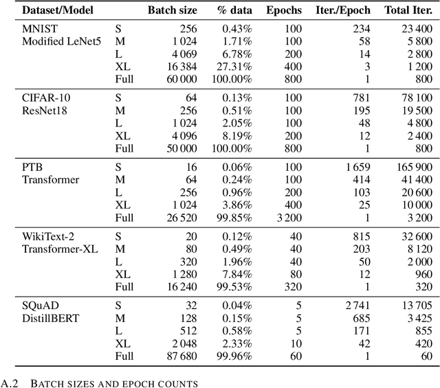 Figure 2 for Noise Is Not the Main Factor Behind the Gap Between SGD and Adam on Transformers, but Sign Descent Might Be