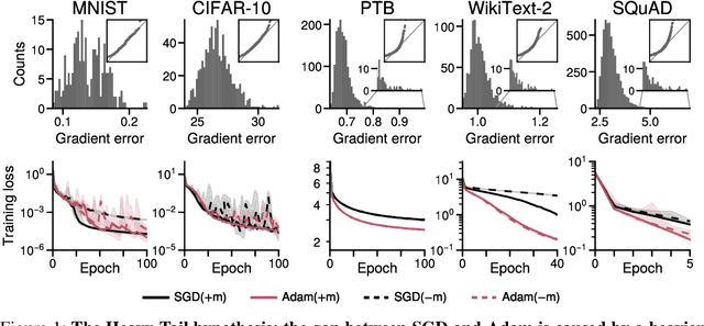 Figure 1 for Noise Is Not the Main Factor Behind the Gap Between SGD and Adam on Transformers, but Sign Descent Might Be