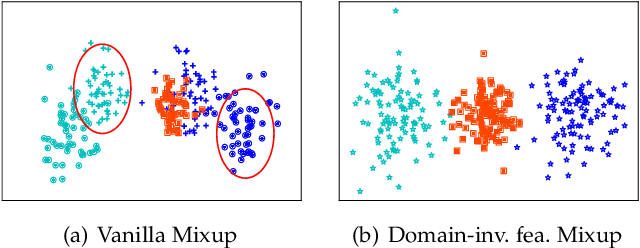 Figure 1 for FIXED: Frustratingly Easy Domain Generalization with Mixup
