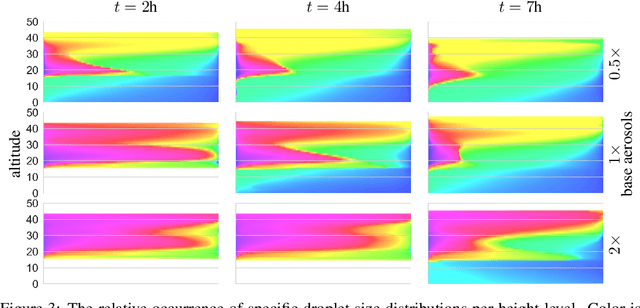 Figure 3 for Understanding and Visualizing Droplet Distributions in Simulations of Shallow Clouds