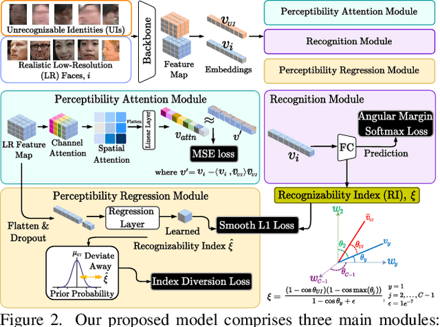 Figure 2 for Recognizability Embedding Enhancement for Very Low-Resolution Face Recognition and Quality Estimation