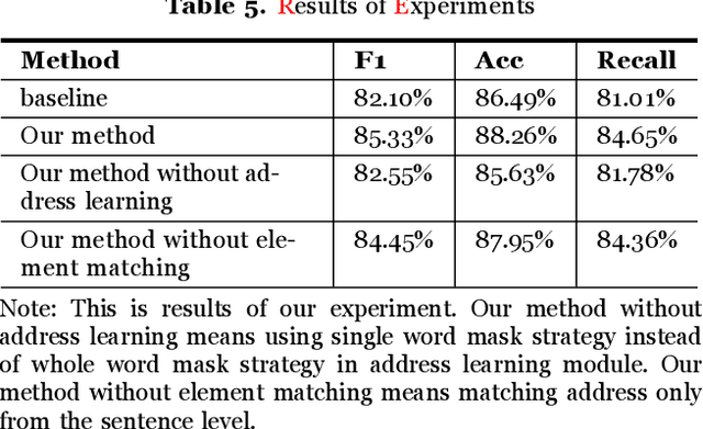 Figure 3 for Address Matching Based On Hierarchical Information