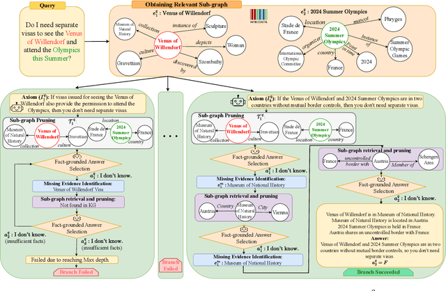 Figure 1 for Right for Right Reasons: Large Language Models for Verifiable Commonsense Knowledge Graph Question Answering