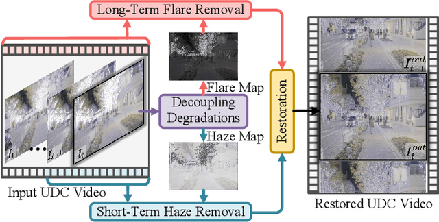 Figure 1 for Decoupling Degradations with Recurrent Network for Video Restoration in Under-Display Camera