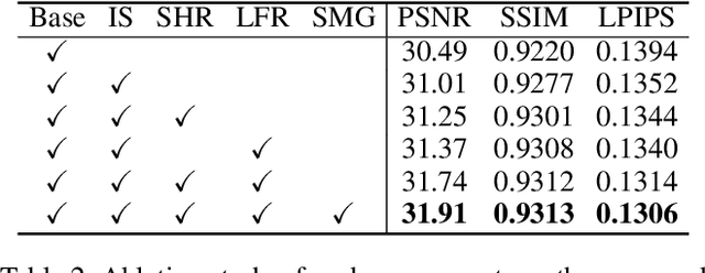 Figure 4 for Decoupling Degradations with Recurrent Network for Video Restoration in Under-Display Camera