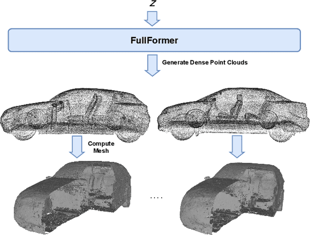 Figure 1 for FullFormer: Generating Shapes Inside Shapes